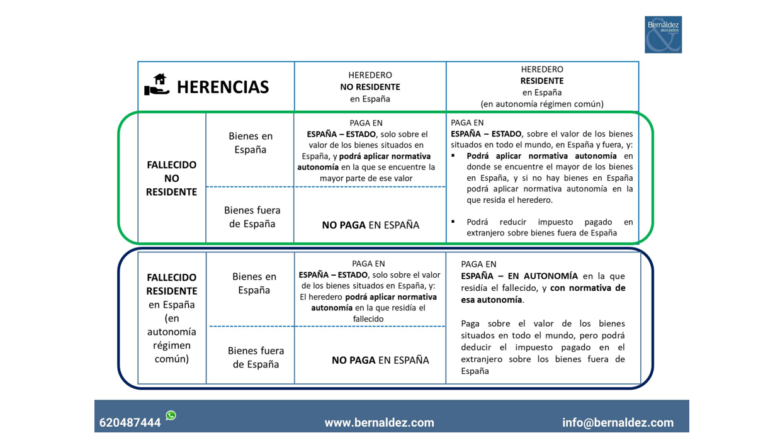 Estas son algunas de las situaciones, cada vez más frecuentes, que tienen importantes implicaciones fiscales en España, y de las que los obligados suelen ser completamente ignorantes. Y como sucede cada vez que Hacienda anda por el medio, el desconocimiento no es excusa. 